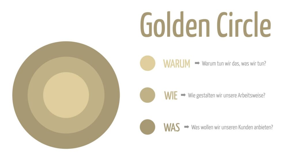 Grafik über den Golden Circle